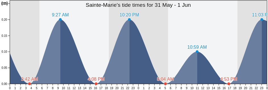 Sainte-Marie, Martinique, Martinique, Martinique tide chart