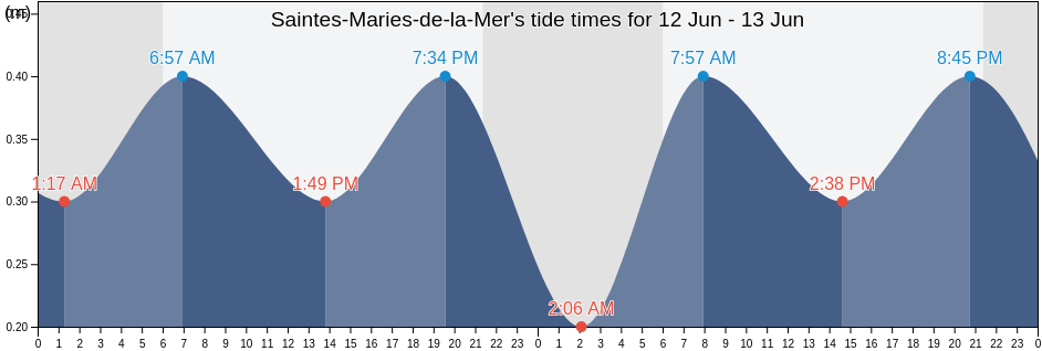 Saintes-Maries-de-la-Mer, Bouches-du-Rhone, Provence-Alpes-Cote d'Azur, France tide chart
