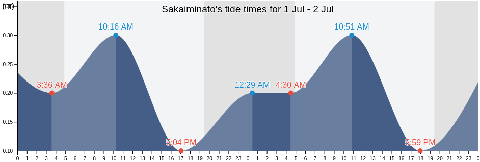 Sakaiminato, Sakaiminato Shi, Tottori, Japan tide chart
