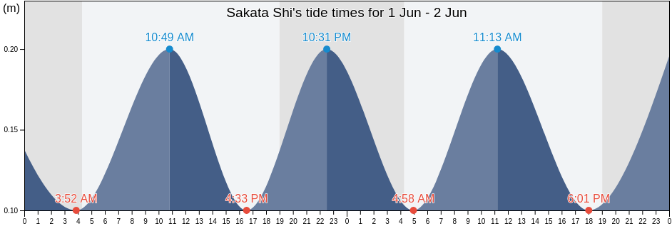 Sakata Shi, Yamagata, Japan tide chart