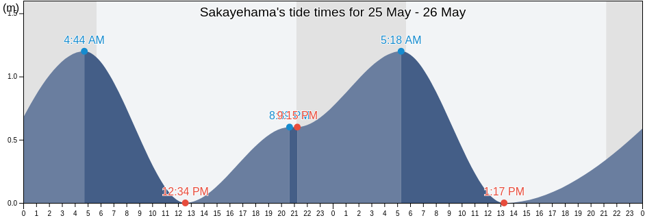 Sakayehama, Anivskiy Rayon, Sakhalin Oblast, Russia tide chart