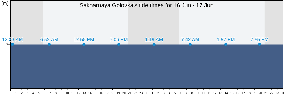 Sakharnaya Golovka, Balaklava District, Sevastopol City, Ukraine tide chart