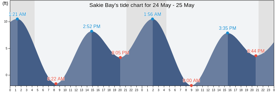 Sakie Bay, Prince of Wales-Hyder Census Area, Alaska, United States tide chart