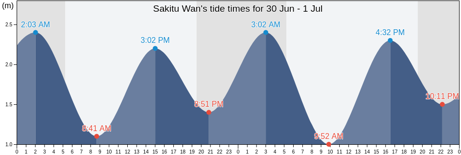 Sakitu Wan, Izumi-gun, Kagoshima, Japan tide chart