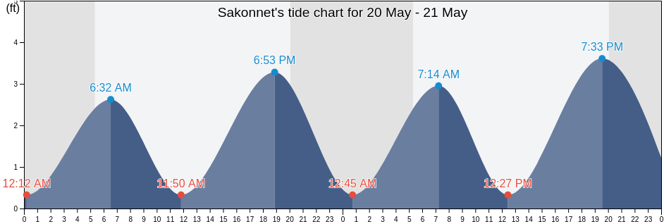 Sakonnet, Newport County, Rhode Island, United States tide chart