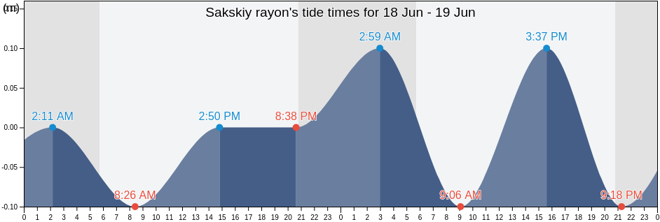 Sakskiy rayon, Crimea, Ukraine tide chart