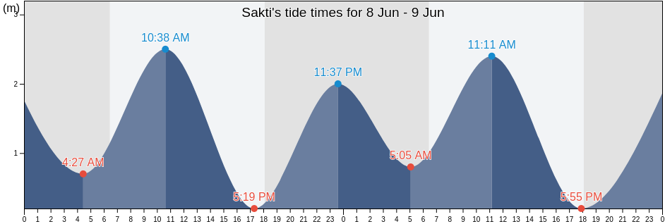 Sakti, Bali, Indonesia tide chart