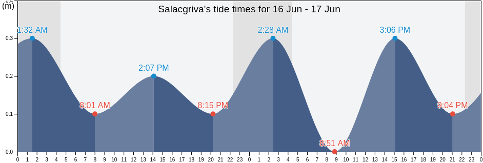 Salacgriva, Salacgriva, Salacgrivas, Latvia tide chart