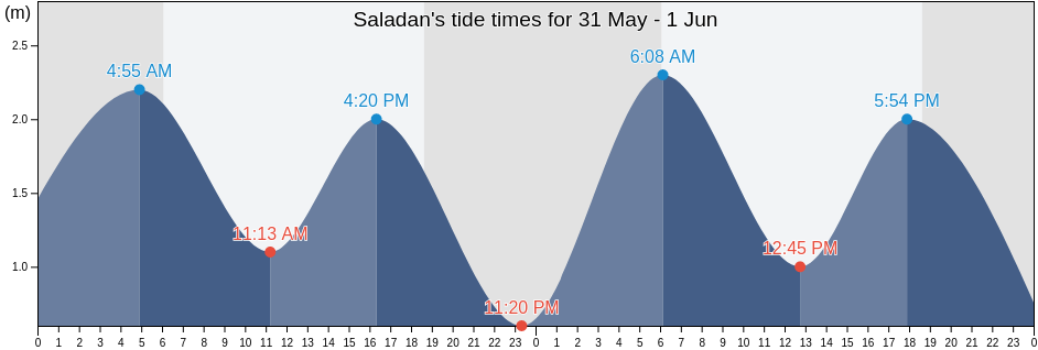 Saladan, Krabi, Thailand tide chart