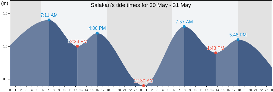 Salakan, Central Sulawesi, Indonesia tide chart