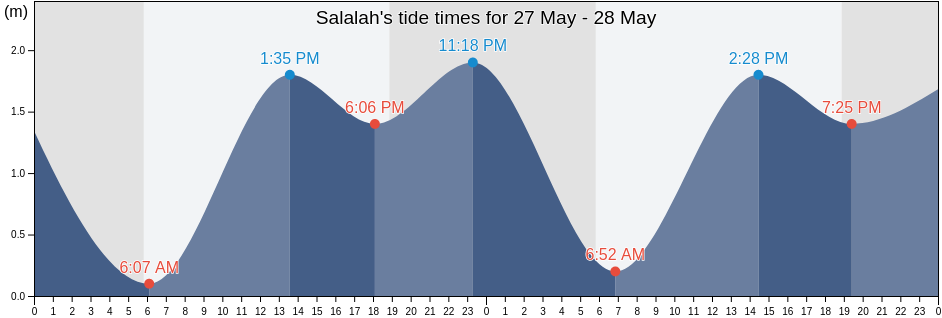 Salalah, Dhofar, Oman tide chart