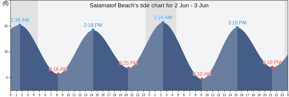 Salamatof Beach, Kenai Peninsula Borough, Alaska, United States tide chart