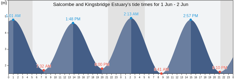 Salcombe and Kingsbridge Estuary, England, United Kingdom tide chart