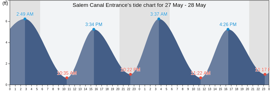 Salem Canal Entrance, Salem County, New Jersey, United States tide chart