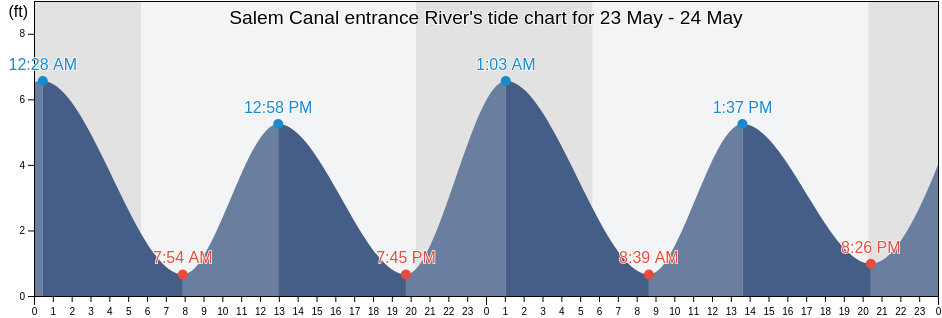 Salem Canal entrance River, Salem County, New Jersey, United States tide chart