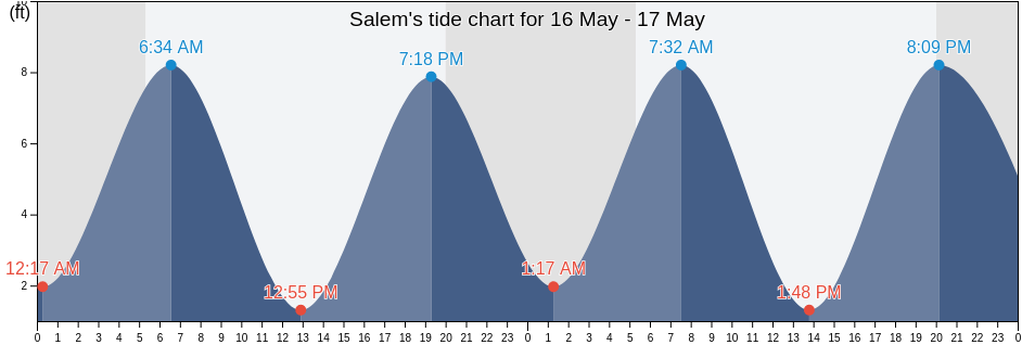 Salem, Essex County, Massachusetts, United States tide chart
