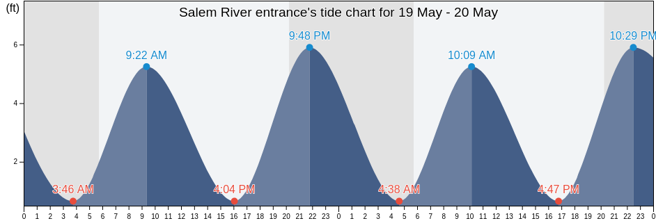 Salem River entrance, Salem County, New Jersey, United States tide chart