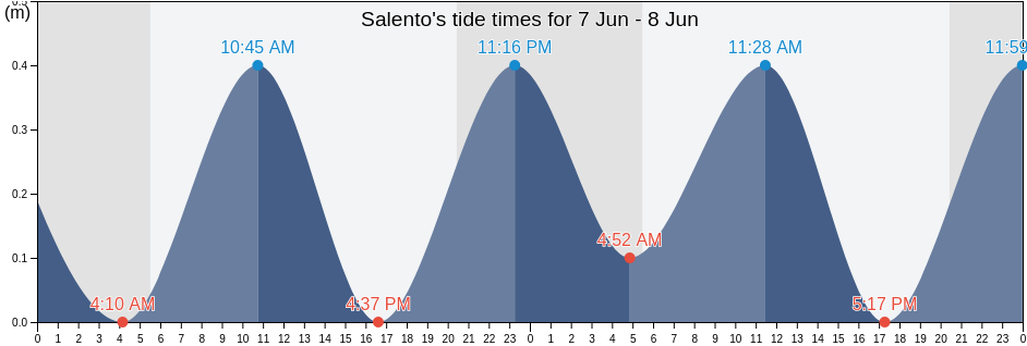 Salento, Provincia di Salerno, Campania, Italy tide chart