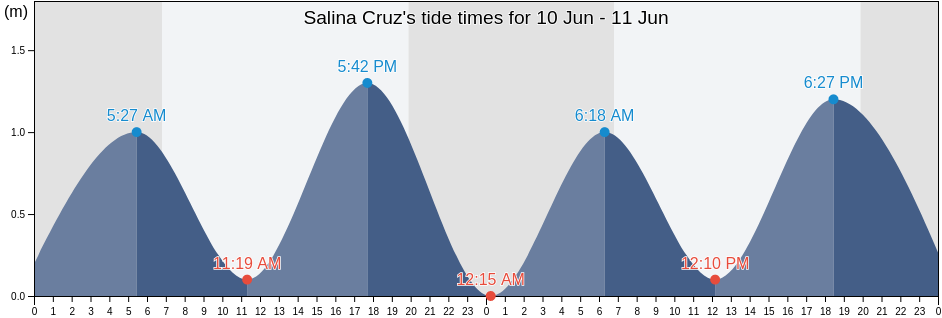 Salina Cruz, Oaxaca, Mexico tide chart