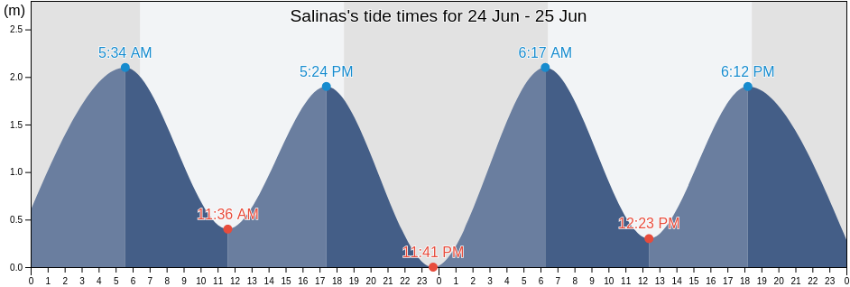 Salinas, Canton Salinas, Santa Elena, Ecuador tide chart