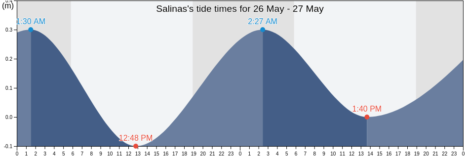 Salinas, Salinas Barrio-Pueblo, Salinas, Puerto Rico tide chart
