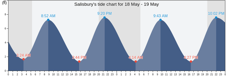 Salisbury, Essex County, Massachusetts, United States tide chart