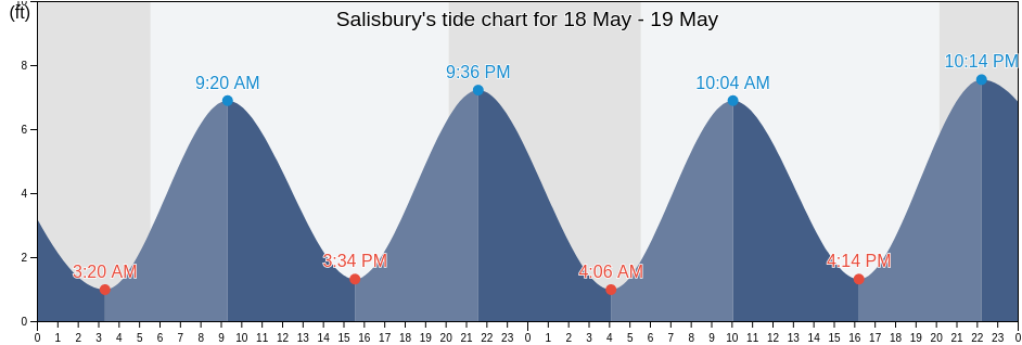 Salisbury, Nassau County, New York, United States tide chart