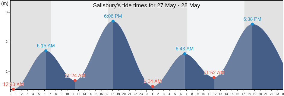 Salisbury, South Australia, Australia tide chart