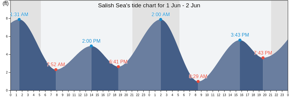 Salish Sea, Washington, United States tide chart