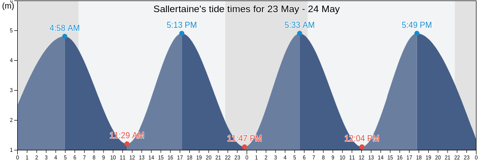 Sallertaine, Vendee, Pays de la Loire, France tide chart
