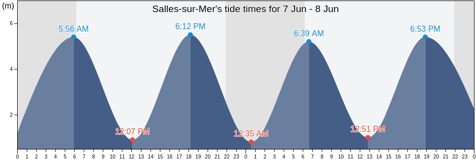 Salles-sur-Mer, Charente-Maritime, Nouvelle-Aquitaine, France tide chart