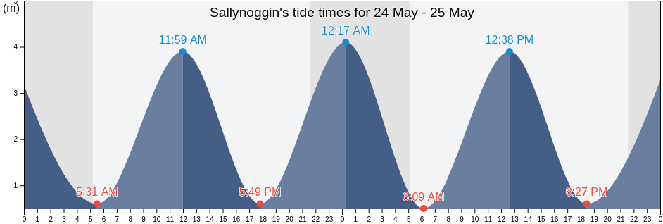 Sallynoggin, Dun Laoghaire-Rathdown, Leinster, Ireland tide chart