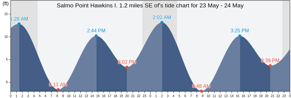 Salmo Point Hawkins I. 1.2 miles SE of, Valdez-Cordova Census Area, Alaska, United States tide chart