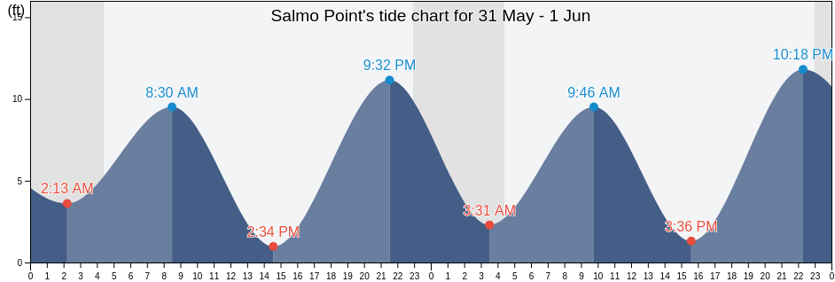 Salmo Point, Valdez-Cordova Census Area, Alaska, United States tide chart