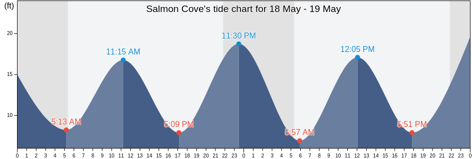 Salmon Cove, Ketchikan Gateway Borough, Alaska, United States tide chart
