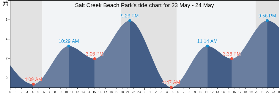 Salt Creek Beach Park, Orange County, California, United States tide chart