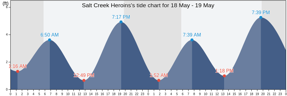 Salt Creek Heroins, Orange County, California, United States tide chart