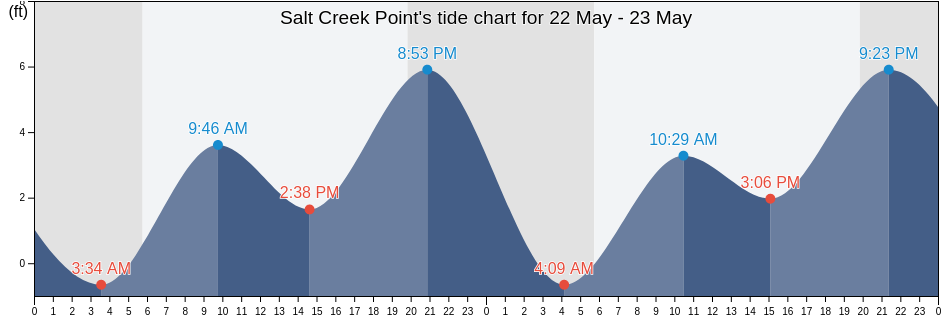 Salt Creek Point, Orange County, California, United States tide chart