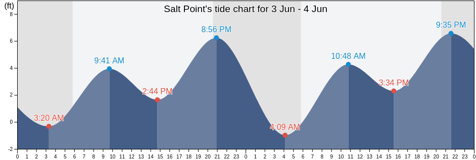 Salt Point, Sonoma County, California, United States tide chart