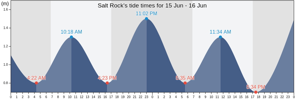 Salt Rock, iLembe District Municipality, KwaZulu-Natal, South Africa tide chart