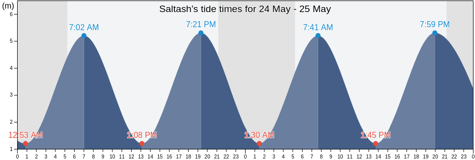 Saltash, Cornwall, England, United Kingdom tide chart