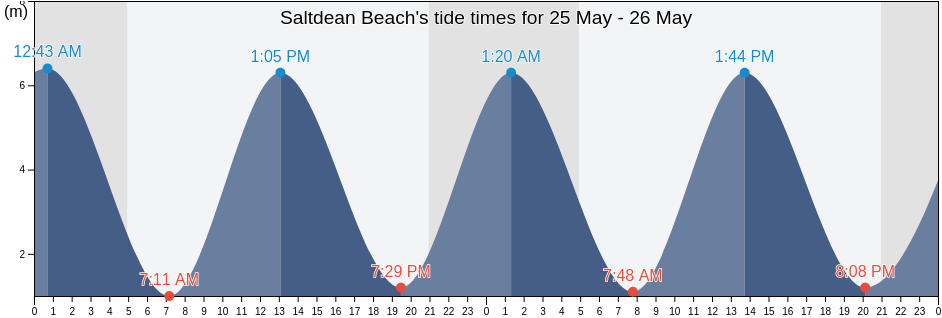 Saltdean Beach, Brighton and Hove, England, United Kingdom tide chart