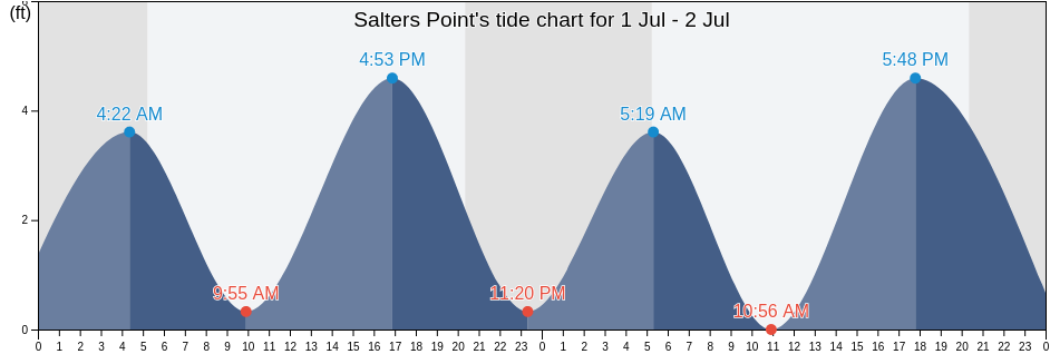 Salters Point, Newport County, Rhode Island, United States tide chart