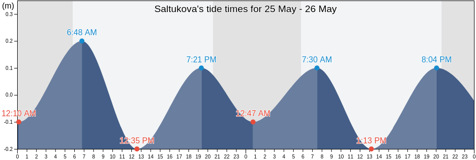 Saltukova, Zonguldak, Turkey tide chart