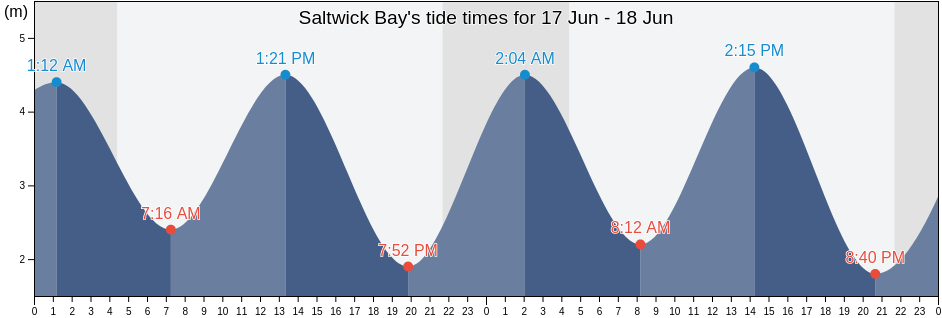 Saltwick Bay, England, United Kingdom tide chart