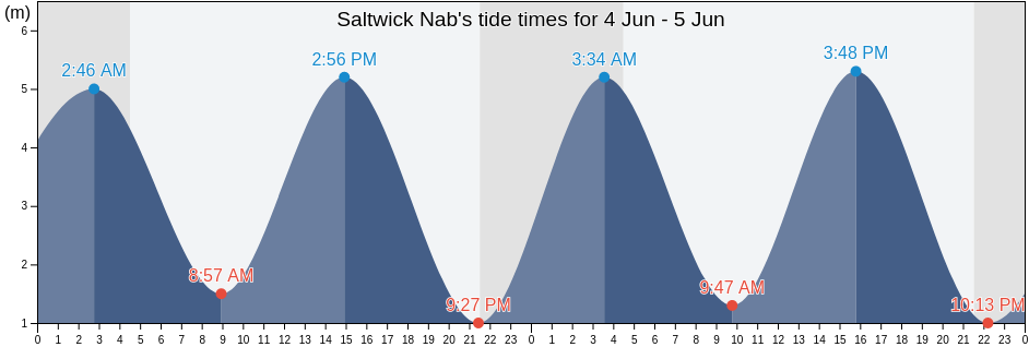 Saltwick Nab, North Yorkshire, England, United Kingdom tide chart