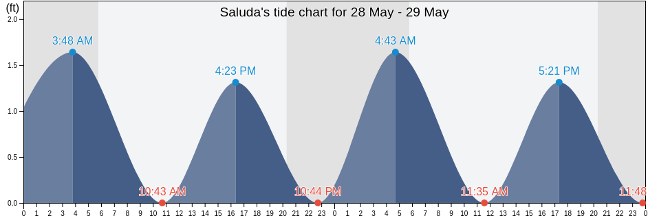 Saluda, Middlesex County, Virginia, United States tide chart