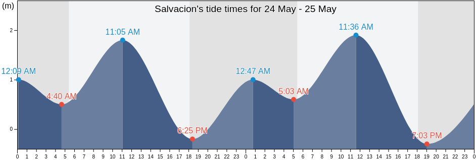 Salvacion, Province of Guimaras, Western Visayas, Philippines tide chart