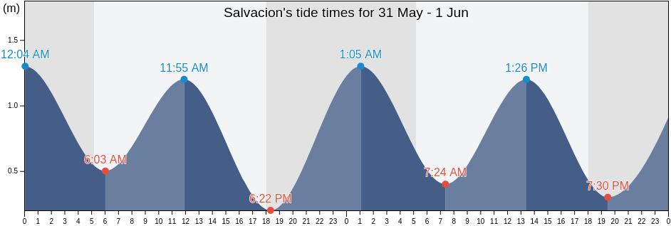 Salvacion, Province of Northern Samar, Eastern Visayas, Philippines tide chart