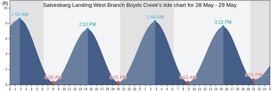 Salvesbarg Landing West Branch Boyds Creek, Jasper County, South Carolina, United States tide chart
